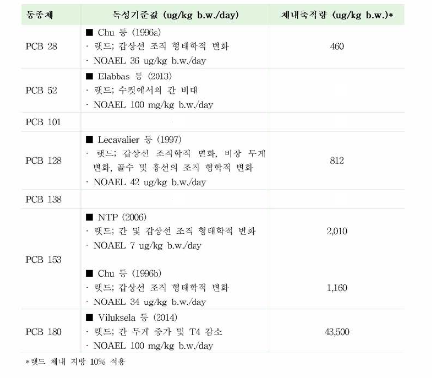 NDL-PCB indicator 6종 및 PCB 128의 독성기준값 및 체내축적량