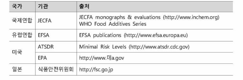 국가별 인체노출안전기준 자료원