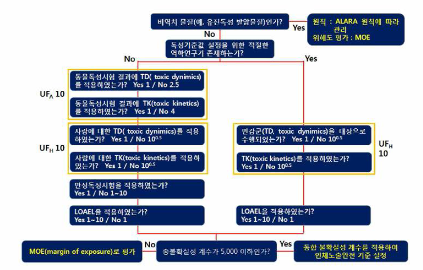 불확실성 계수 판단 기준