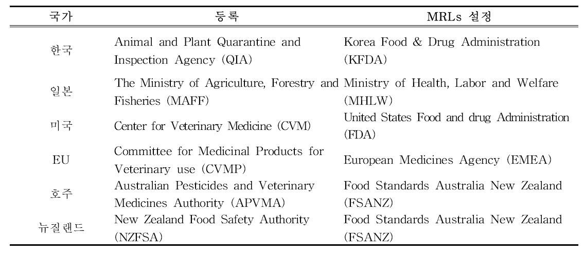 제외국 동물용의약품에 대한 등록 및 잔류허용기준 설정 기관