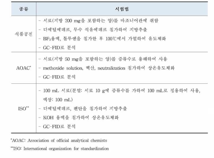 DHA의 국내·외 공인시험법 현황