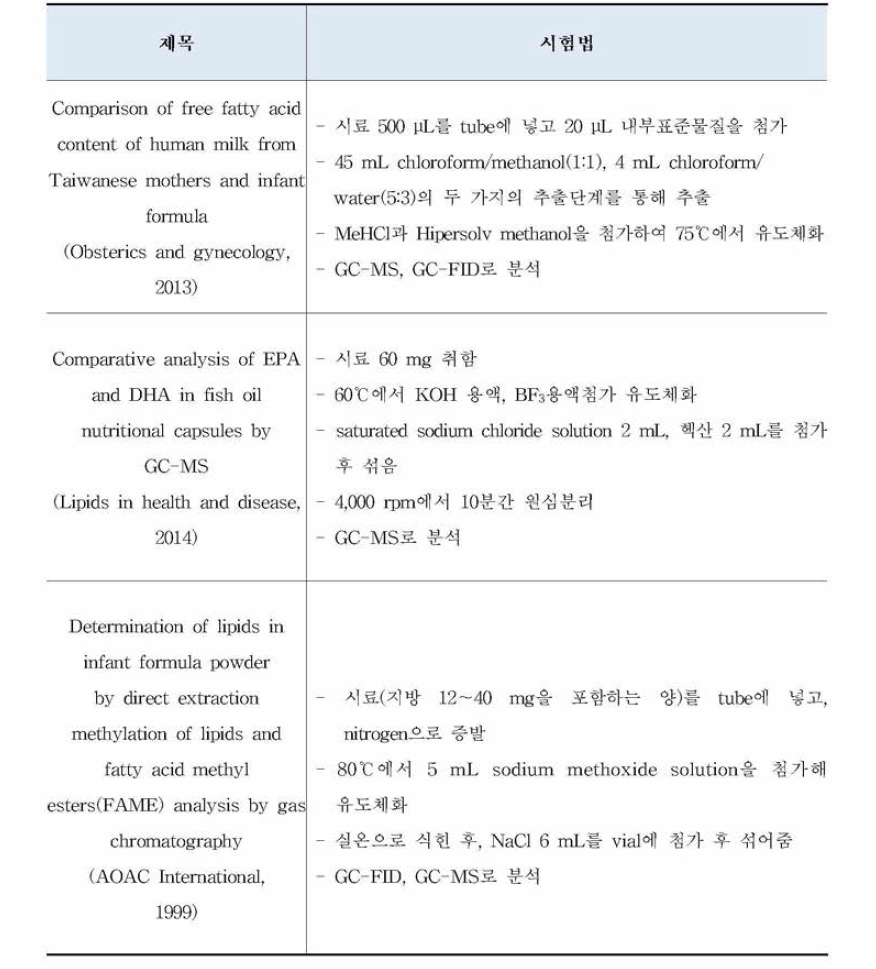 DHA의 시험법 관련 연구문헌