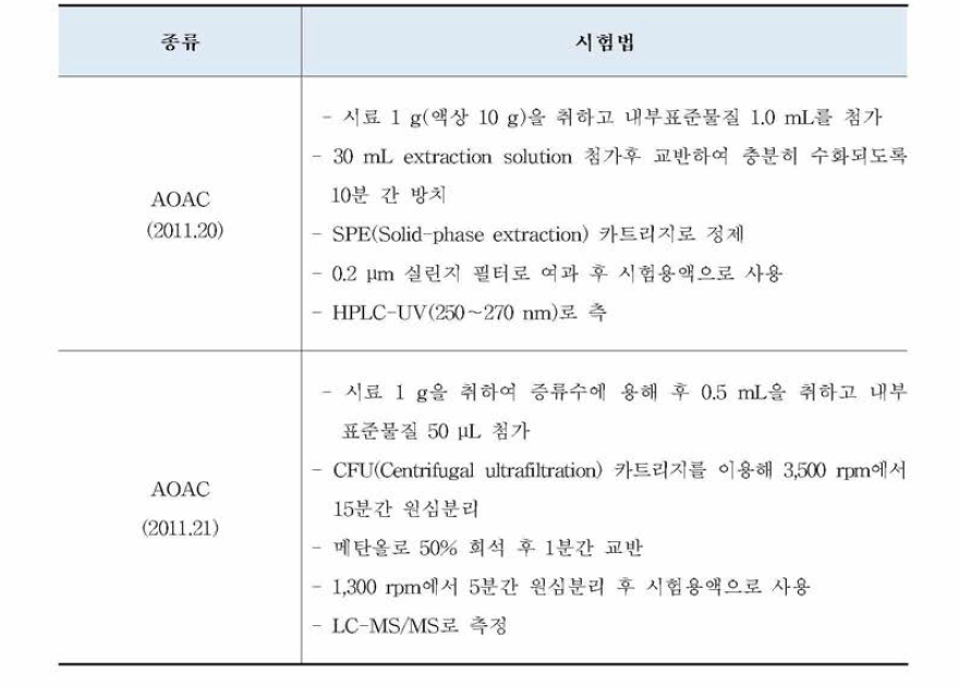 뉴클레오타이드의 국내•외 공인시험법 현황