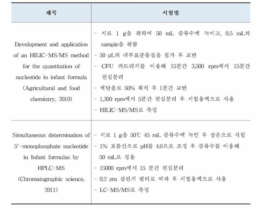 뉴클레오타이드의 시험법 관련 연구문헌