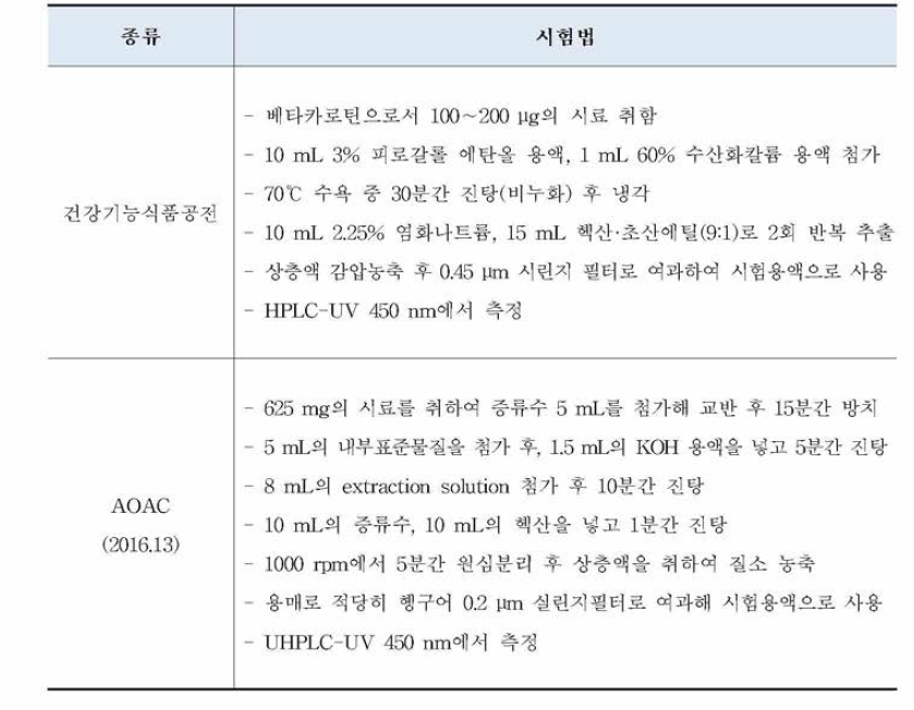 베타카로틴의 국내•외 공인시험법 현황