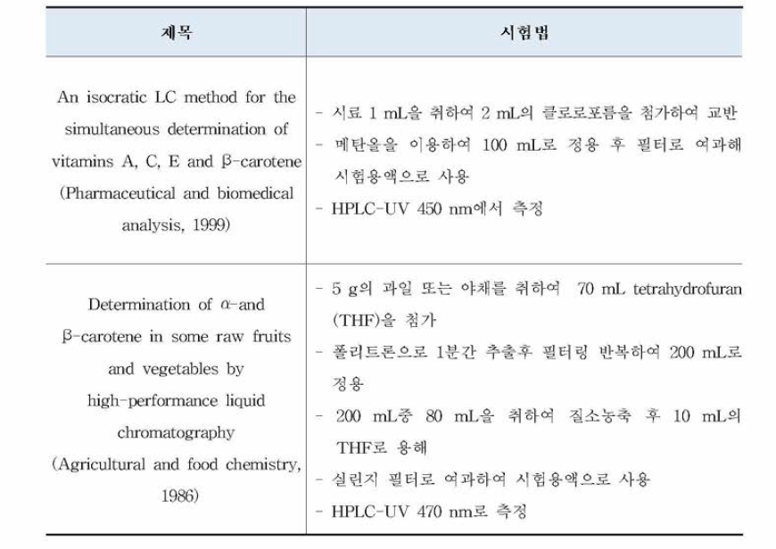 베타카로틴의 시험법 관련 연구문헌