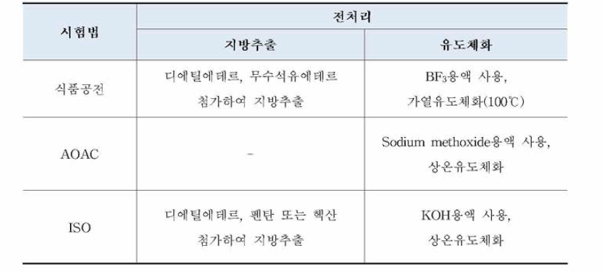 DHA 분석조건 및 전처리과정 비교