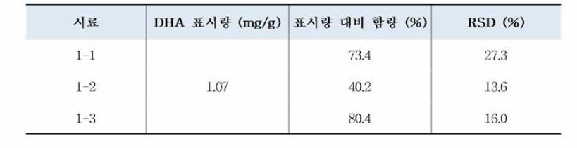 식품공전법에 따라 분석한 시료의 DHA 표시량 대비 함량