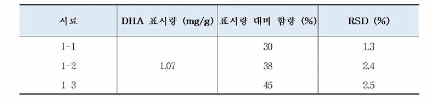 AOAC법에 따라 분석한 시료의 DHA 표시량 대비 함량