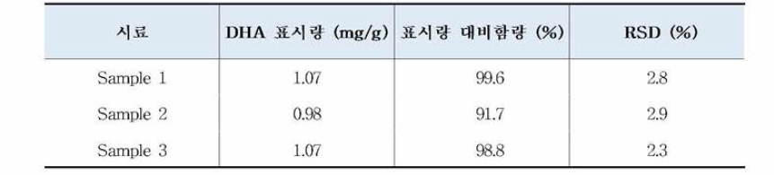 ISO법에 따라 분석한 시료의 DHA 표시량 대비 함량 (n=3)