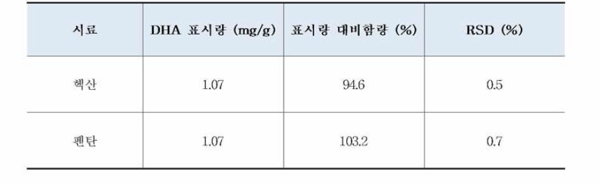 추출용매를 달리한 시험법의 DHA 함량 비교