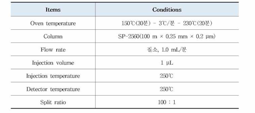 DHA의 GC 분석 조건