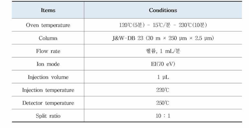 DHA의 GC/MS 분석 조건
