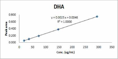 DHA 표준용액의 직선성