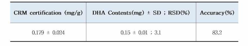 DHA GC법의 표준인증시료(NIST 1849a)를 이용한 정확성 확인 (n=5)