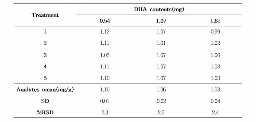 DHA의 함량에따른 반복성 (n=5)