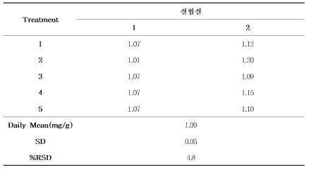 시험법 검증을 위한 실험실간 DHA의 재현성 (n=5)