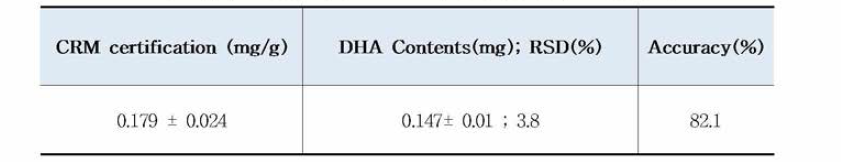 DHA GC/MS법의 표준인증시료(NIST 1849a)를 이용한 정확도 확인 (n=5)