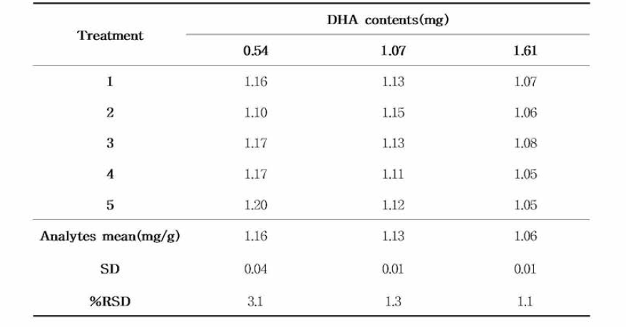DHA의 함량에따른 반복성 (n=5)