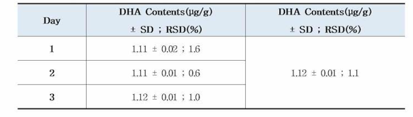 DHA의 GC- MS법의 일간 재현성에 따른 정밀도 확인 (n=5)