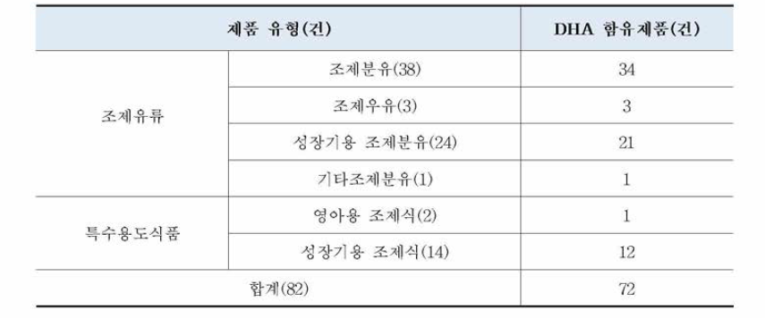 제품 유형별 영양성분 표시 현황