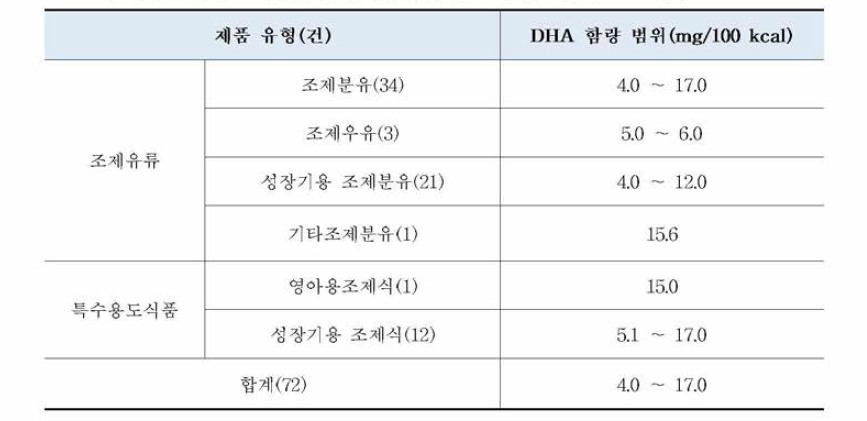 국내 유통 중인 조제유류 및 영아용-성장기용조제식(72건)의 DHA 함량