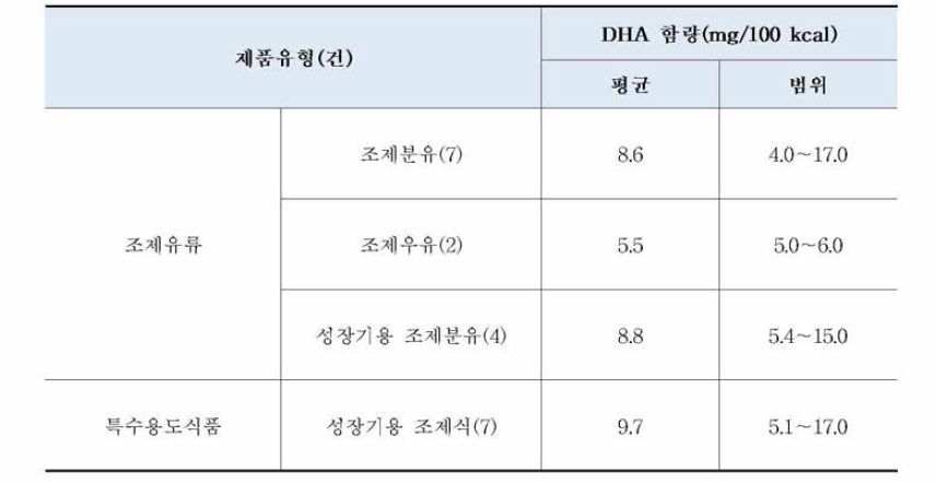 시험법 적용성 확인 제품(20건)의 유형 별 DHA 표시함량