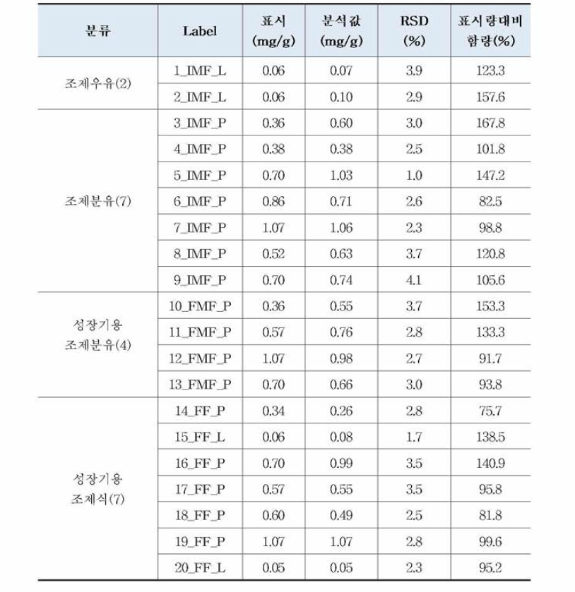 유통 중인 조제유류 및 영아용-성장기용조제식 적용성 검토 결과