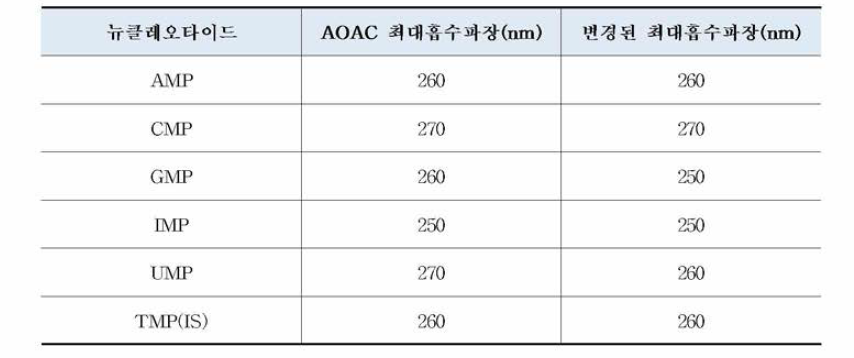 뉴클레오타이드의 최대흡수파장에 따른 분석파장 변경