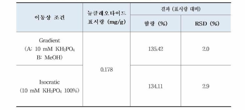 뉴클레오타이드 시험법의 이동상에 따른 표시량 대비 함량 비교