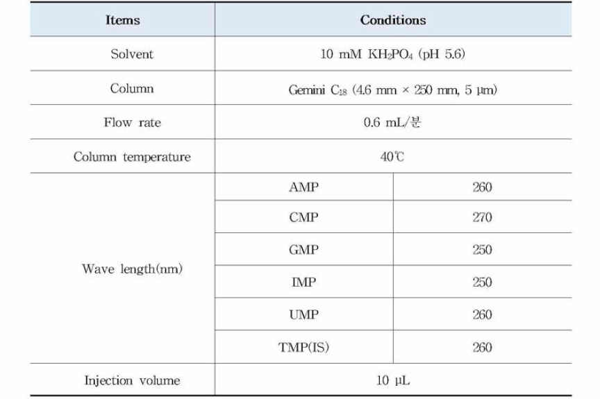 뉴클레오타이드의 HPLC 분석 조건