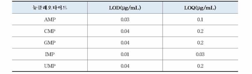각 뉴클레오타이드의 검출한계 및 정량한계