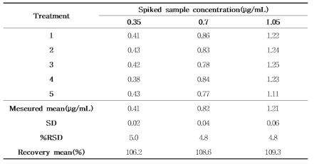 표준물질 첨가를 이용한 AM P의 정확도 확인 (n=5)
