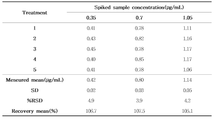 표준물질 첨가를 이용한 GMP의 정확도 (n=5)