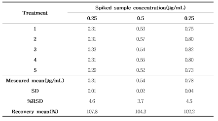 표준물질 첨가를 이용한 IMP의 정확도 (n=5)