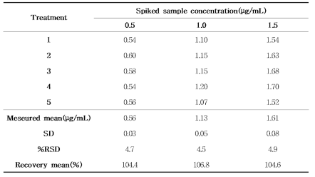 표준물질 첨가를 이용한 UMP의 정확도 (n=5)