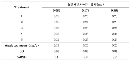 뉴클레오타이드의 함량에따른 반복성 (n=5)