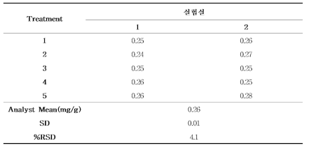 시험법 검증을 위한 실험실간 뉴클레오타이드의 재현성 (n=5)