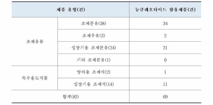 제품 유형별 영양성분 표시 현황