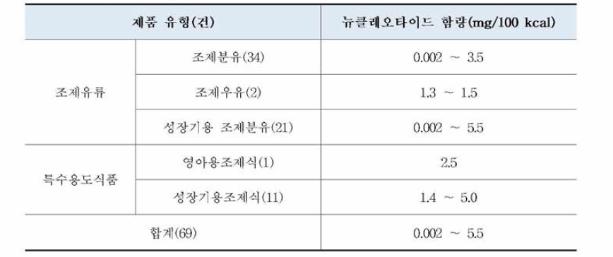 국내 유통 중인 조제유류 및 영아용•성장기용조제식(69건)의 뉴클레오타이드 함량