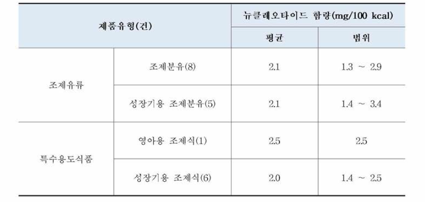 시험법 적용성 확인 제품(20건)의 유형 별 뉴클레오타이드 표시함량