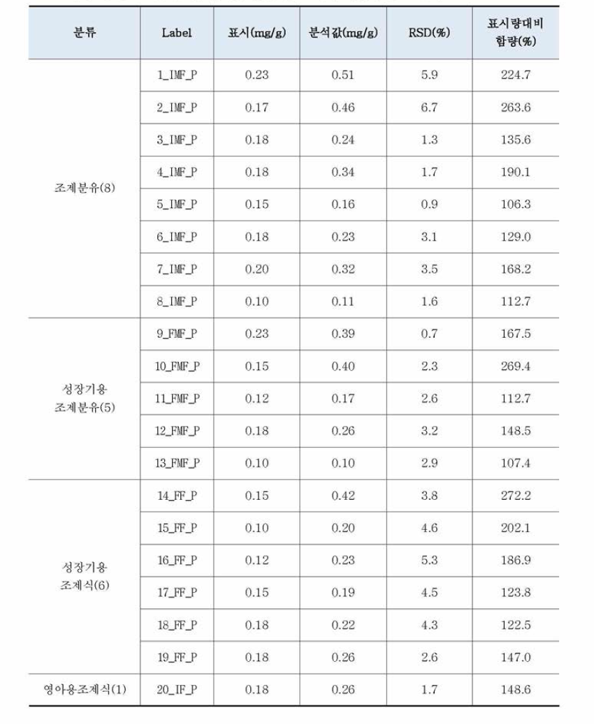 유통 중인 조제유류 및 영아용•성장기용조제식 적용성 검토 결과