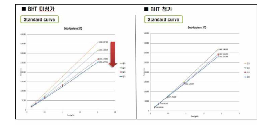 베타카로틴의 산화방지제 사용여부에 따른 비교 그래프