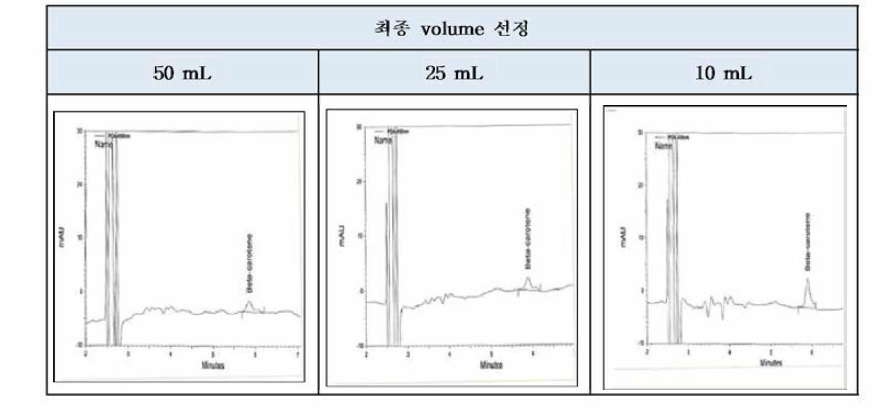 최종 volume에 따른 피크크기 비교