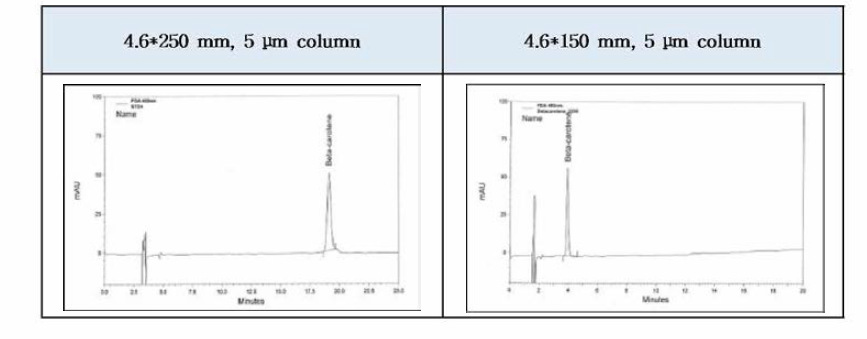컬럼길이에 따른 베타카로틴 표준용액의 피크