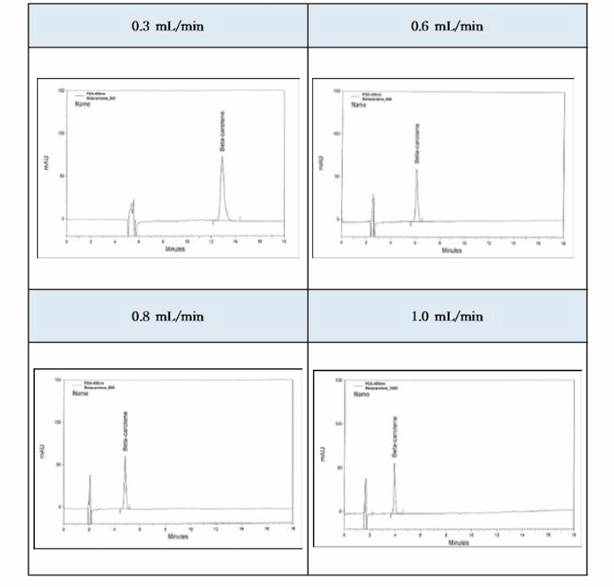 유속에 따른 베타카로틴 표준용액의 피크