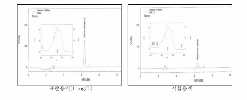 베타카로틴 표준용액과 시험용액의 크로마토그래피 및 스펙트럼