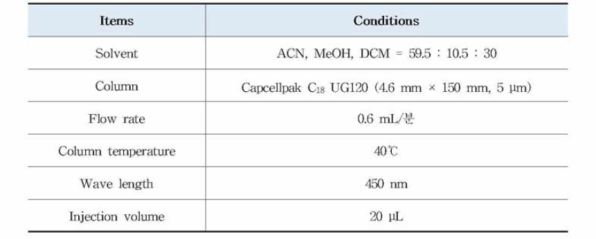 뉴클레오타이드의 HPLC 분석 조건