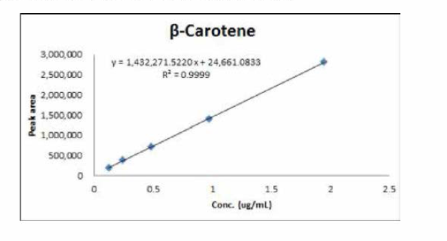 베타카로틴 표준용액의 직선성