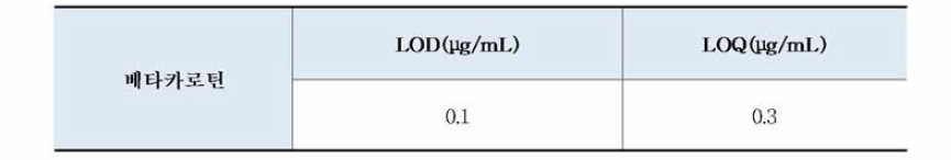 베타카로틴의 검출한계 및 정량한계